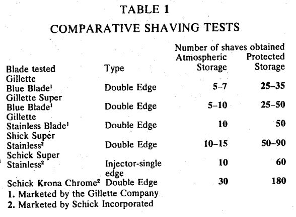 Comparative Shaving Tests, storing cutting implements in air and in the apparatus.